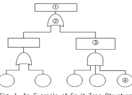 Fig. 1. An Example of Fault Tree Structure