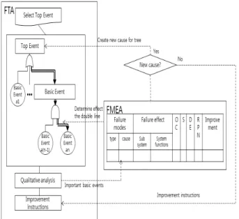 Fig. 3. Backward Integrating Method of FMEA to FTA