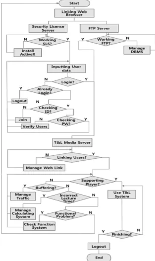 Table 2. Functional Elements of the Security Behavior of  e-Teaching and Learning System Included with Software