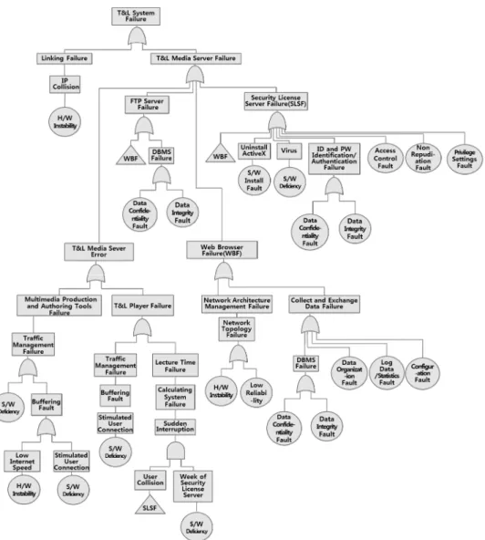 Fig. 7. Top Level Fault Tree in Consideration of the Security Related Faults Improve ment  before  and  after  (IBA) S OC DE RPN ImprovementBefore improvement(BI)  Before  initial    improvement  (BII)    first before  7.5 9.3 10.0 697.5 20.9% 20.9% after 