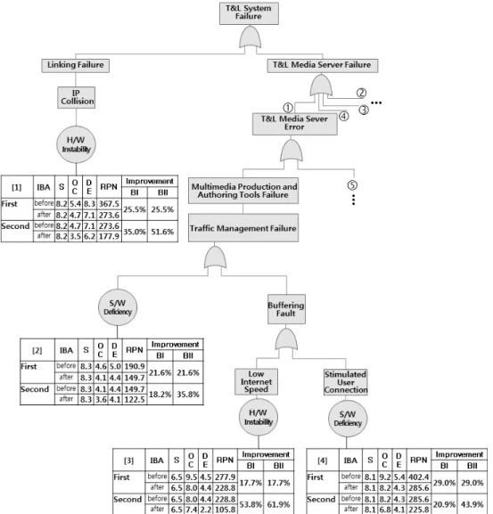 Fig. 8. Backward Integrated FMEA on FTA in the User Support Subsystem전자  교수학습  시스템을  분석하면  FTA를  기준으로  하기에 최상위  사건인  전자  교수학습  시스템의  고장을  결과로  선정하여  top-down  방식으로  전자  교수학습  시스템의  고장  원인을  파악할  수  있다