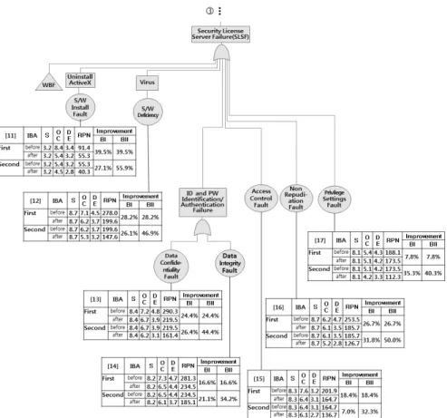 Fig. 10. Backward Integrated FMEA on FTA in the Security License Server Subsystem