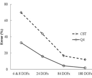 Fig. 20 Percentage Error fo CST and Q4 Elements