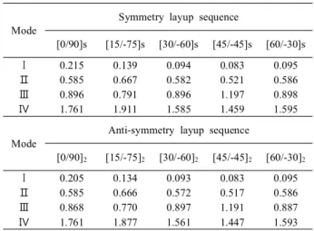 Table 1. Non-dimensional natural frequencies for different layup sequences (quadrangle, a/h=5.0)