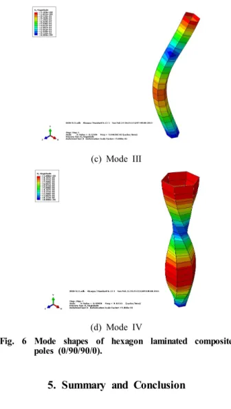 Fig. 6 Mode shapes of hexagon laminated composite poles (0/90/90/0).