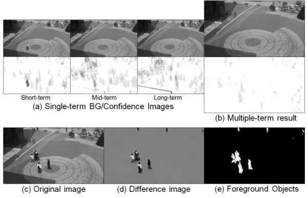 Fig. 2. Background subtraction result of "Dasan plaza" (8794'th frame)