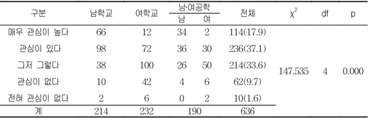 표  5.  체육수업의  관심도                                                                                                              단위  :  명(%)  구분 남학교 여학교 남․여공학 전체 χ 2 df p 남 여 매우  관심이  높다   관심이  있다 그저  그렇다  관심이  없다 전혀  관심이  없다 66983810 2 1272 100426 34362640 
