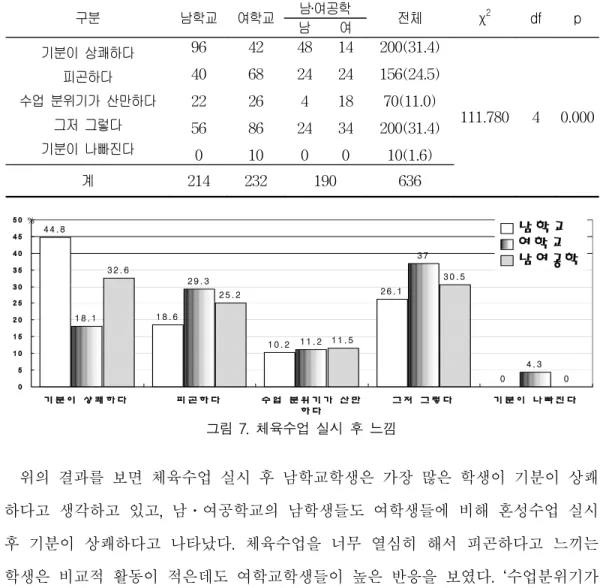 표  10.  체육수업  실시  후  느낌 단위  :  명(%)  구분 남학교 여학교 남․여공학 전체 χ 2 df p 남 여 기분이  상쾌하다 피곤하다 수업  분위기가  산만하다 그저  그렇다 기분이  나빠진다 96402256 0 4268268610 48244240 142418340 200(31.4)156(24.5)70(11.0)200(31.4)10(1.6) 111.780 4 0.000 계 214 232 190 636 4 4 