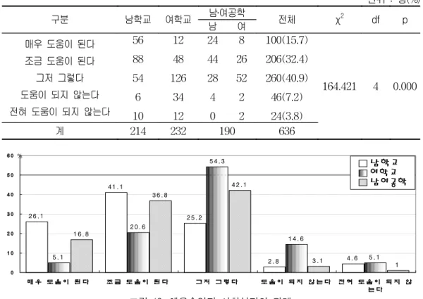 표  13.  체육수업과  사회성과의  관계 단위  :  명(%)  구분 남학교 여학교 남․여공학 전체 χ 2 df p 남 여 매우  도움이  된다 조금  도움이  된다 그저  그렇다 도움이  되지  않는다 전혀  도움이  되지  않는다 5688546 10 1248 1263412 24442840 8 265222 100(15.7)206(32.4)260(40.9)46(7.2)24(3.8) 164.421 4 0.000 계 214 232 190 636 2 6 