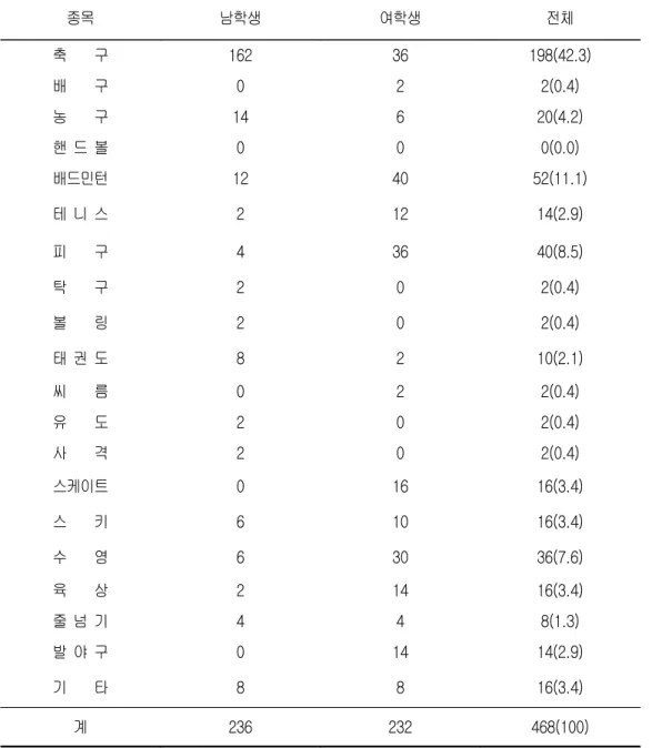 표  14-1.  스포츠  선호종목 단위  :  명(%)  종목 남학생 여학생 전체 축        구 162 36 198(42.3) 배        구 0 2 2(0.4) 농        구 14 6 20(4.2) 핸  드  볼 0 0 0(0.0) 배드민턴 12 40 52(11.1) 테  니  스 2 12 14(2.9) 피        구 4 36 40(8.5) 탁        구 2 0 2(0.4) 볼        링 2 0 2(0.4) 태  권  도