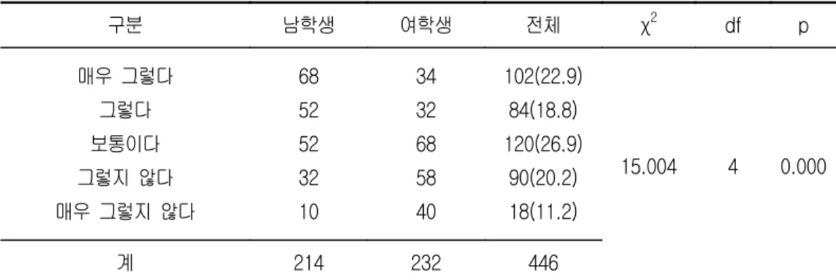 표  22.  남․여  합반  혼성  체육수업의  필요성 단위  :  명(%)  구분 남학생 여학생 전체 χ 2 df p 매우  그렇다 그렇다 보통이다 그렇지  않다  매우  그렇지  않다 6852523210 3432685840 102(22.9)84(18.8)120(26.9)90(20.2)18(11.2) 15.004 4 0.000 계 214 232 446 3 1 