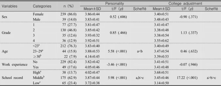 Table  1.  General  Characteristics,  Personality  and  College  Adjustment  Scale  (N=278)