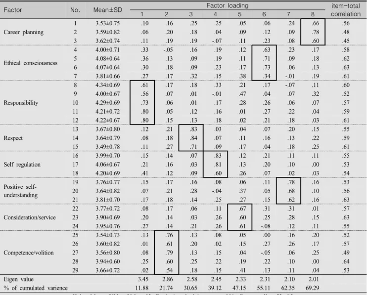 Table  2.  Exploratory  Factor  Analysis (N=278)