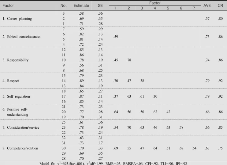 Table  3.  Confirmatory  Factor  Analysis  (N=278)
