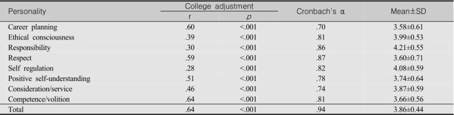 Table  5.  Criterion-related  Validity  and  Reliability  (N=278)
