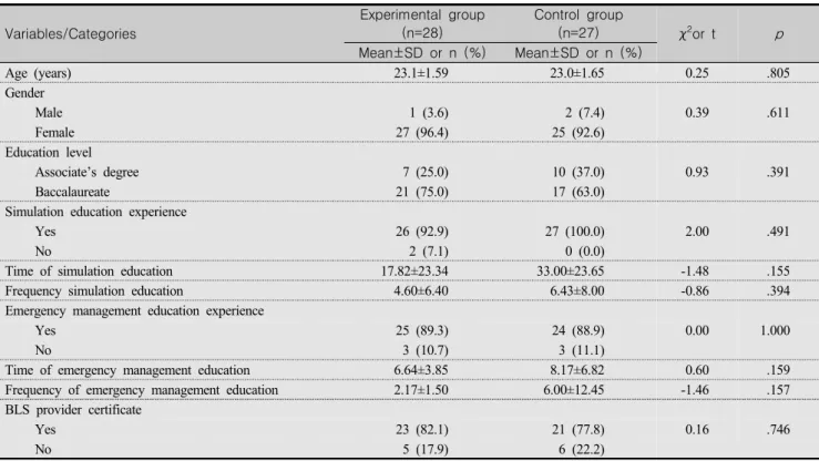 Table  2.  Homogeneity  Test  for  General  Characteristics  between  Experimental  and  Control  Group  (N=55)