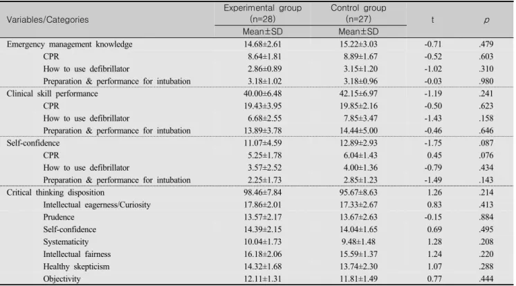 Table  3.  Homogeneity  Test  of  Emergency  Management  Knowledge,  Clinical  Skill  Performance,  Self-Confidence,  Critical  Thinking  Disposition  between  Experimental  and  Control  Group (N=55)