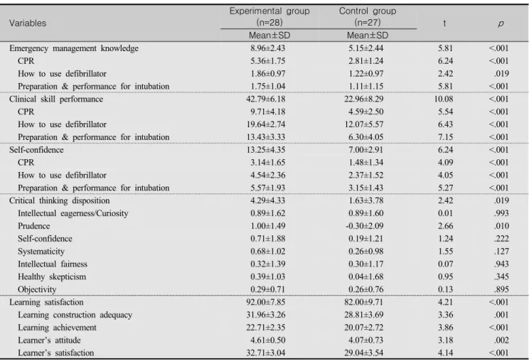 Table  4.  Comparison  of    Dependent  Variables  between  Experimental  and  Control  Group (N=55)