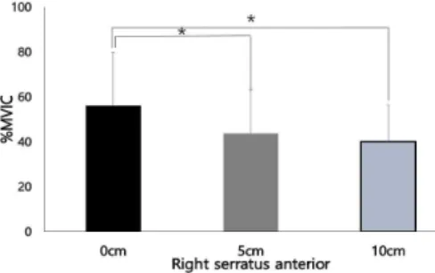 Figure  6.  Comparison  of  the  LSA  between  the  3  exercise(0㎝,  5㎝,  10㎝)Figure  3