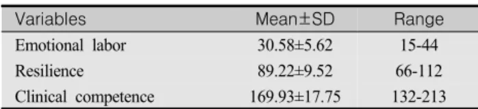 Table  2.  Level  of  Emotional  Labor,  Resilience,  and  Clinical  Competence  (N=116) 