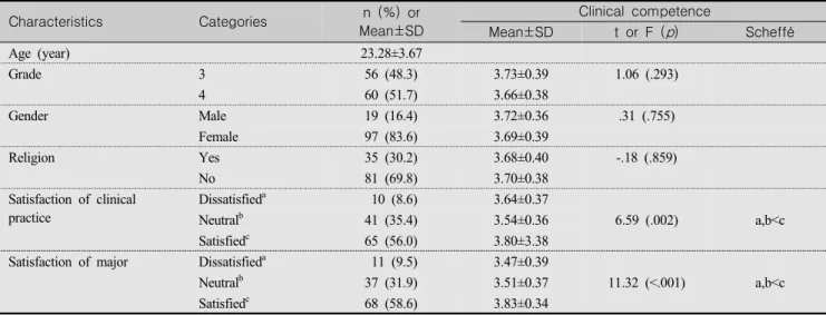 Table  1.  General  Characteristics  of  the  Participants  and  Differences  in  Variables  according  to  Characteristics  of 