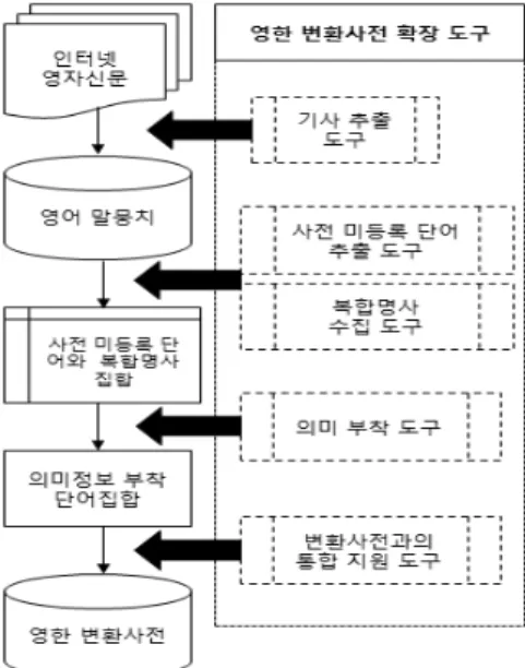 Fig. 2. Processes of Internet News Article Extraction합어  인식  뿐만  아니라  이를  적절하게  번역해야  하는데,  이를  위해  복합어의  대역어를  자동으로  설정할  필요가  있다