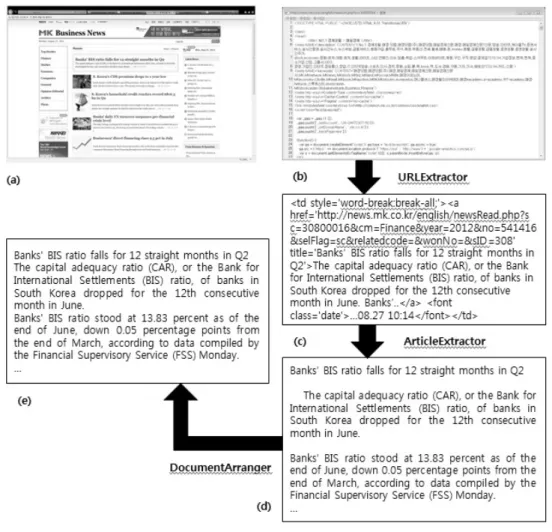 Fig. 3. Example of Article Extraction Processes ((a) MK English News Article List Page,  (b) HTML Document, (c) URL Extraction Result File)