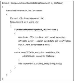 Fig. 6. Example of Input/Output ((a) Input, (b) Output)Fig. 5. Algorithm for Extracting Compound Noun 