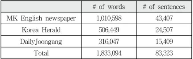 Table 2. Statistics of Collected English Corpus