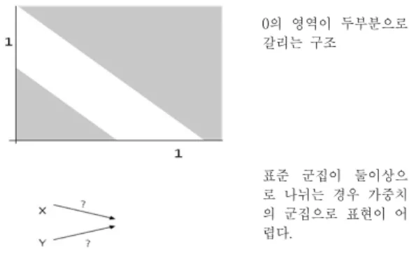 Fig. 2. State space of XOR problem