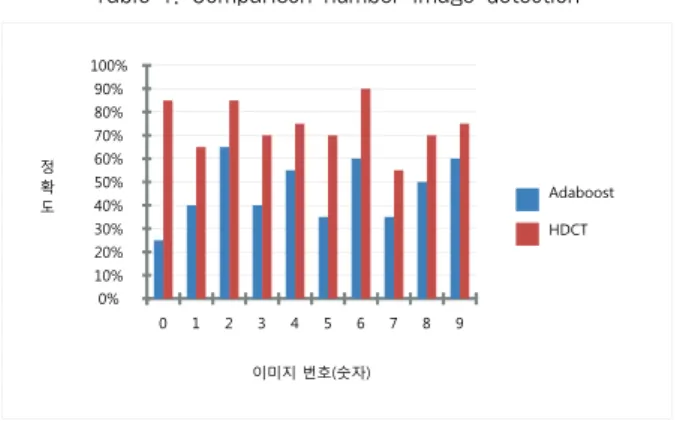 Table 3. Front face detection comparison정하였다.  이러한  이미지들은  숫자의  위치  및  폰트에  따라 하나  이상의  모델이미지를  생성하는게  더욱  유리하며  이를 통해    HDCT가  그것을  해결할  수  있음을  보여주고자  했다