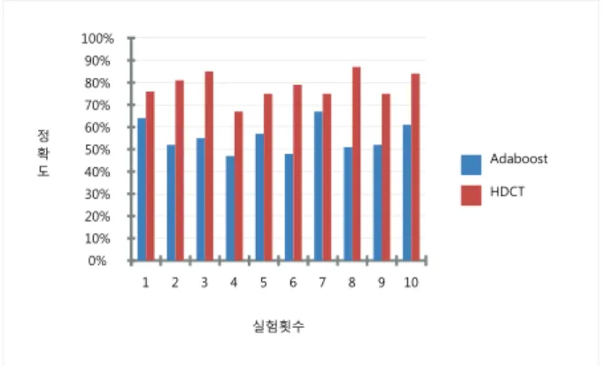 Table 4. Mixed front and side image detection comparison 세세한  이미지까지  구분해  내기  때문에  노이즈에  대한  성능저하가  나타났다.다음은  50개의  사람의  옆면  얼굴까지를  포함한  이미지에 대해  분석을  수행한  결과이다
