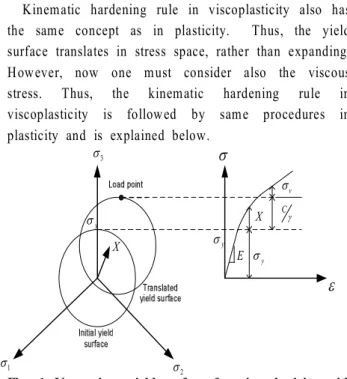 Fig. 1 Von mises yield surface for viscoplasticity with linear kinematic hardening in stress space and stress-strain curve (Dunne and Petrinic, 2005) As shown in Fig