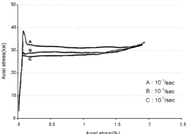 Fig. 2 Monotonic loading stress-strain response depending on three different rates of three identical specimens (Chang and Lee, 1987)