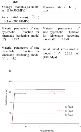 Table 1. Material properties and rate dependent kinematic hardening model parameters for A36 structural steel