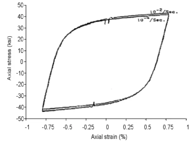 Fig. 6 Stabilized cyclic loading stress-strain response depending on two different rates (10 -2 /sec and 10 -4 /sec) (ChangandLee, 1987)