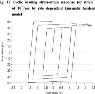 Fig. 12 Cyclic loading stress-strain response for strain rate of 10 -4 /sec by rate dependent kinematic hardening model