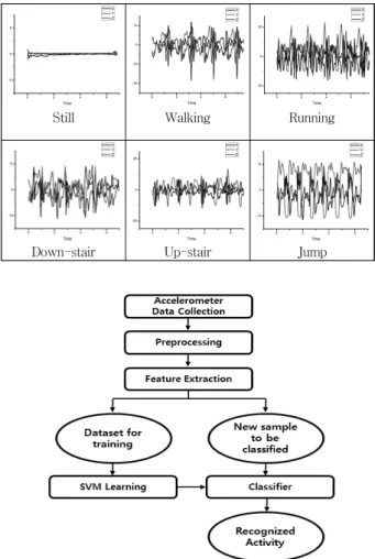 Fig. 1. Overall process for activity recognition