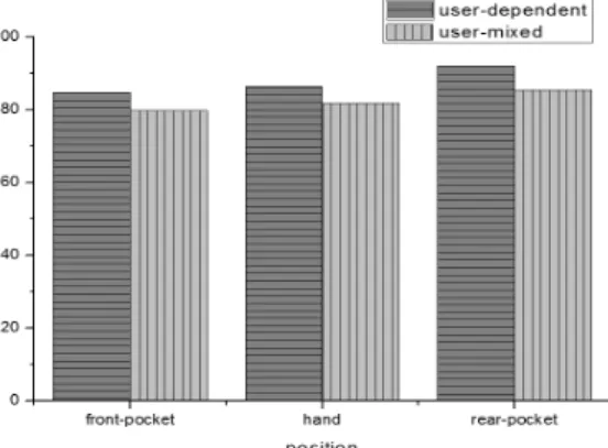 Fig. 5. Experimental results: position dependency Fig. 6. Experimental results: learning algorithms성능  검증  방식은  데이터를  모두  혼합한  후  k개로  분할하여 테스트에  사용하는  k-분할  검증(k-fold  validation)을  사용하였고,  이  후의  모든  실험에  대한  검증  역시  같은  방식을  사용하였다