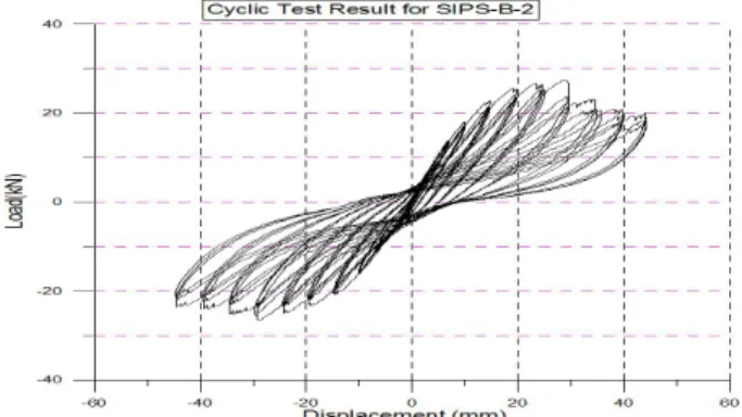 Fig. 9 Load-Displacement for Specimen (SIPC-B-2)