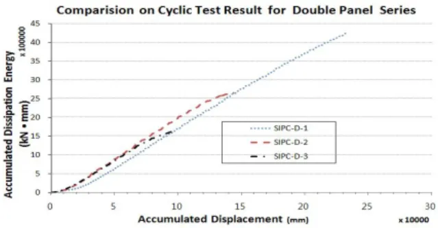 Fig. 10 Load-Displacement for Specimen (SIPC-B-3) 3) (SIPC-D) 1 6 kN , (SIPS-D-3) 20% Table 6 .