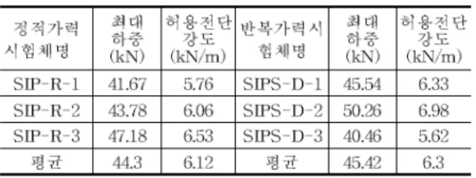 Table 8. Summary of Static Test Results and Cyclic Test results (SIPC-B-1) (SIPC-D-1) 2.3 