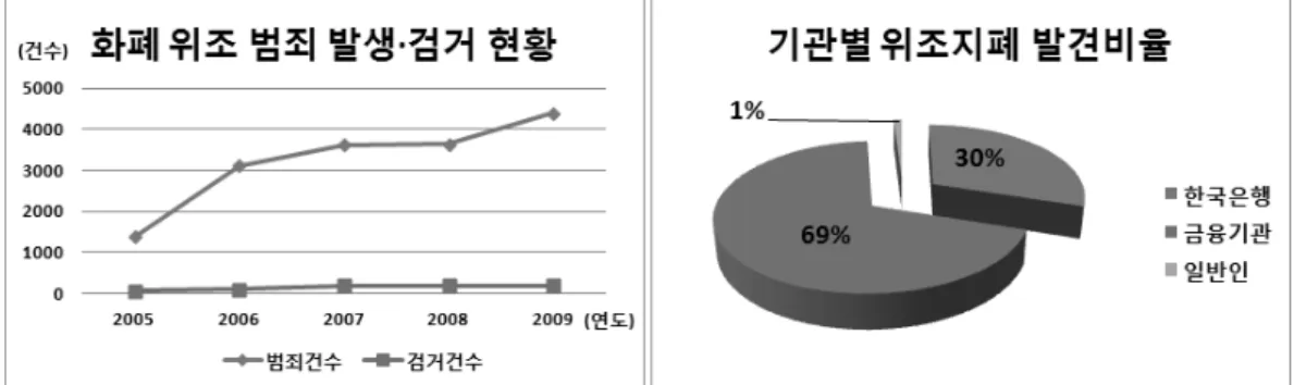 Fig. 1. Counterfeit money crime statistics and detection rate