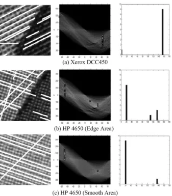 Fig. 7. Angular histogram feature values after hough  transform of cyan channel
