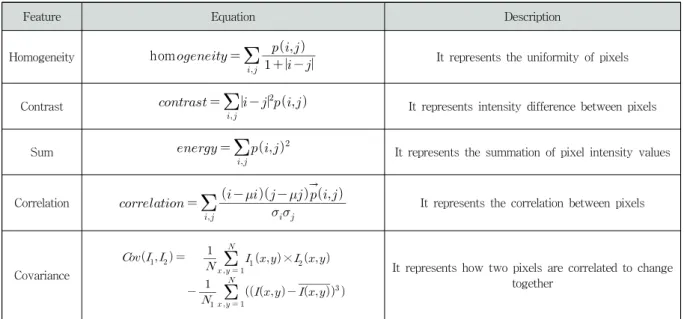 Table 1. Feature values from gray-level co-occurrence matrix