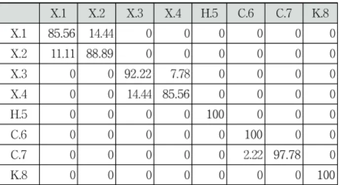 Table 6. Printing device identification accuracy using non-local  mean algorithm (%)