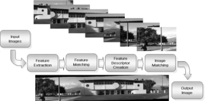 Fig. 1. The image stitching system 추출은  이미지  스티칭에서  중요한  요소이지만  연산량이  많기 때문에  전체  이미지  정합  성능에  큰  영향을  미치게  된다