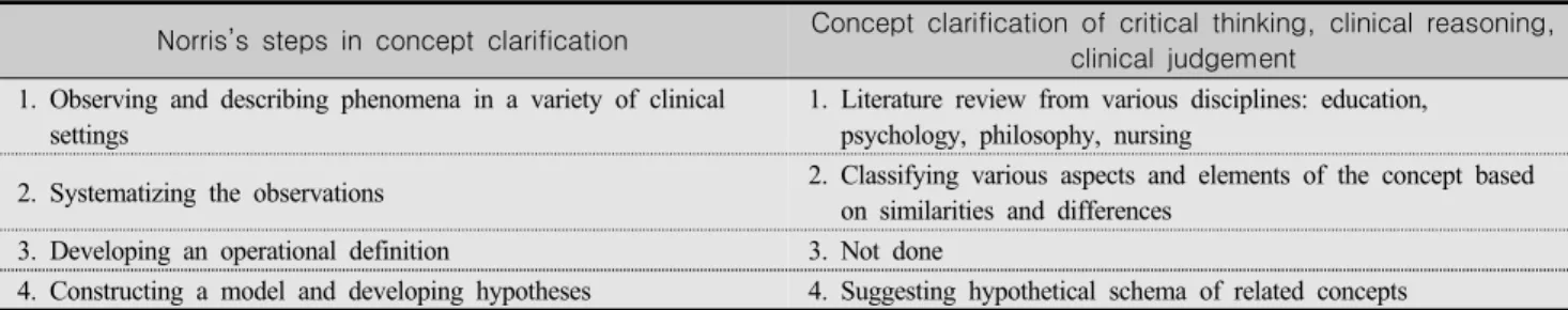 Table  1.  Applying  Norris’s  Method  of  Concept  Clarification 