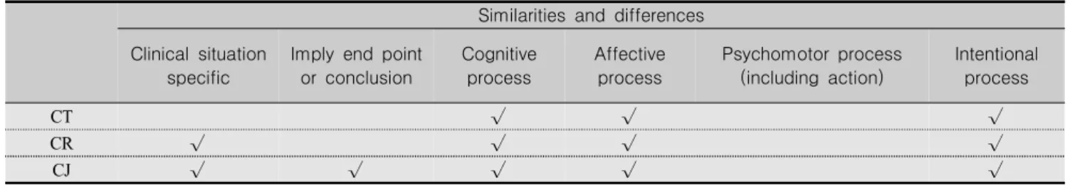 Table  2.  Similarities  and  Differences  between  Concepts