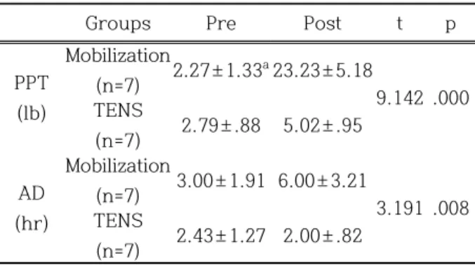 Figure  4.  Comparison  of  hyperalgesic  site  between  pre  and  post  in  mobilization  and 
